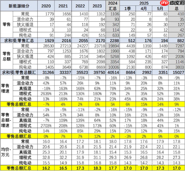 全国汽车销售最新价格趋势：燃油车上涨 新能源下跌