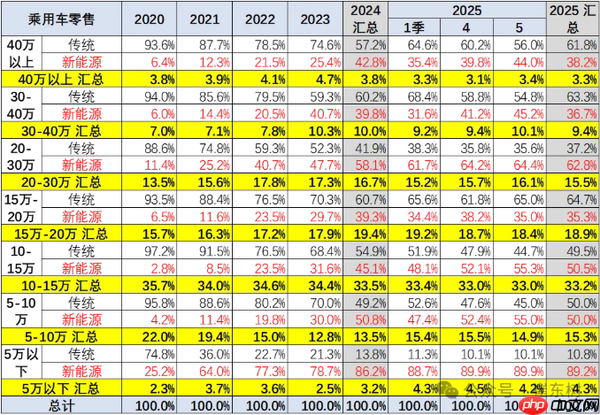全国汽车销售最新价格趋势：燃油车上涨 新能源下跌