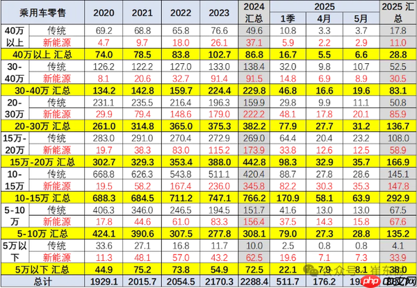 全国汽车销售最新价格趋势：燃油车上涨 新能源下跌