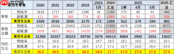 全国汽车销售最新价格趋势：燃油车上涨 新能源下跌