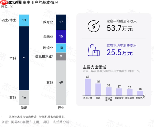 问界M8首批车主画像：高学历为主 年均家庭收入53万
