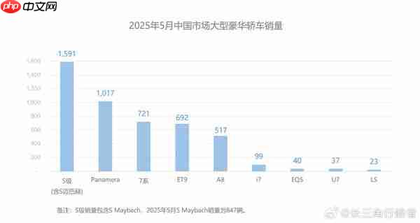 5月中国市场大型豪华轿车销量：奥迪A8被国产车超了