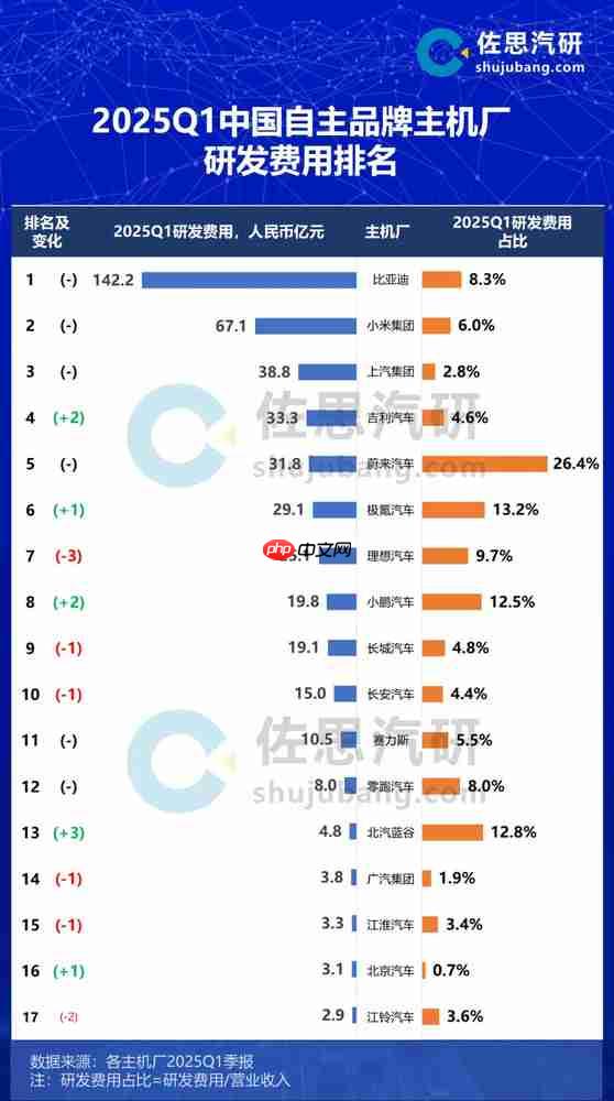 2025年Q1中国车企研发费用排名：小米超上汽居第二
