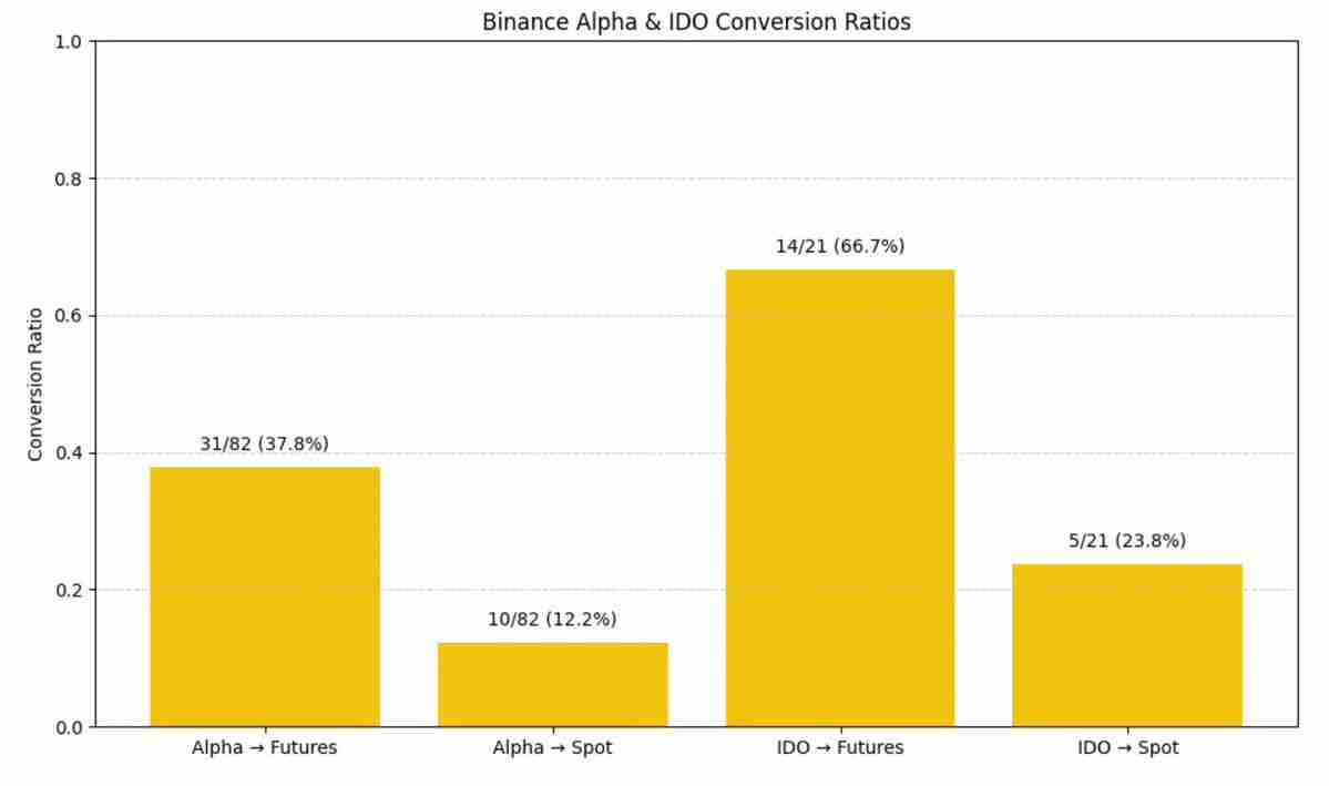 Binance上币路径:Alpha、IDO、Futures、Spot以及后续CEX表现全拆解