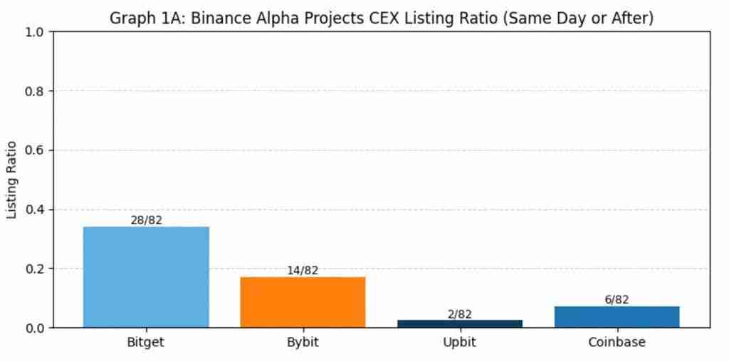 Binance上币路径:Alpha、IDO、Futures、Spot以及后续CEX表现全拆解
