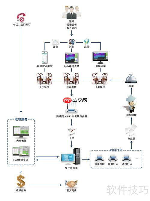 免费餐饮管理软件选择注意事项