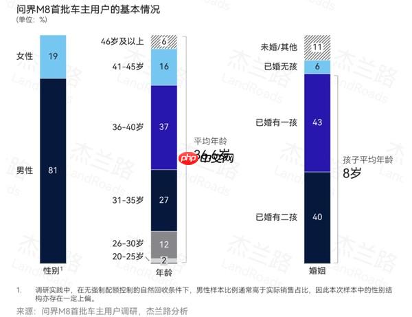 问界M8首批车主用户画像出炉 高学历高收入还顾家