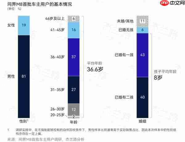 问界M8首批车主用户画像出炉 高学历高收入还顾家