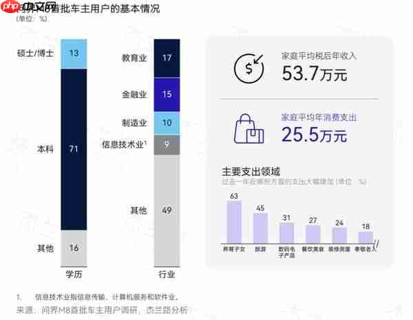 问界M8首批车主用户画像出炉 高学历高收入还顾家