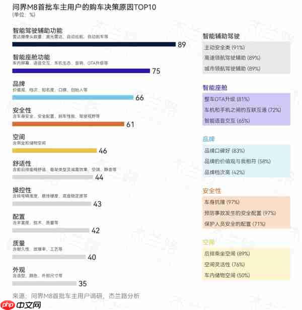 问界M8首批车主用户画像出炉 高学历高收入还顾家