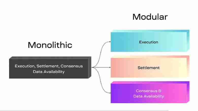 什么是Modular 区块链?区块链有哪些模块?热门模块一览