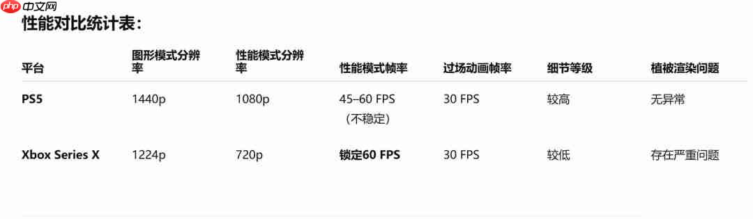 PS5完胜？《最终幻想16》Xbox版分辨率太低、树都“长坏了”