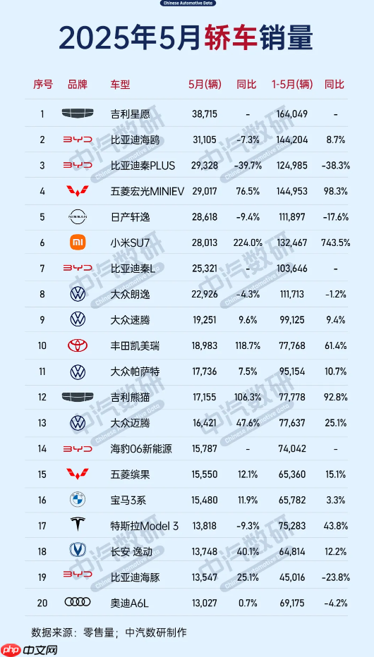 2025年5月中国轿车销量排名：小米SU7暴涨拿下第六