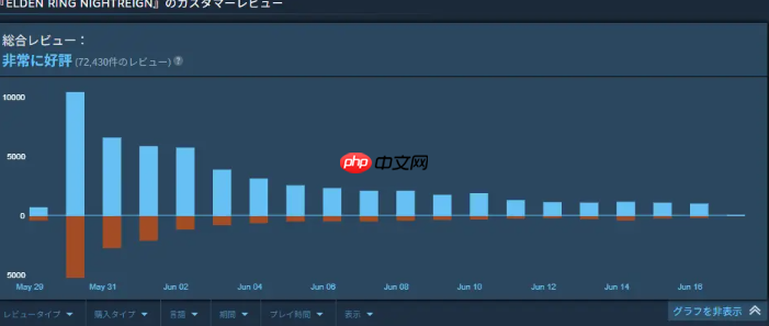 《艾尔登：黑夜君临》Steam风评已转为特别好评 刚发售褒贬不一