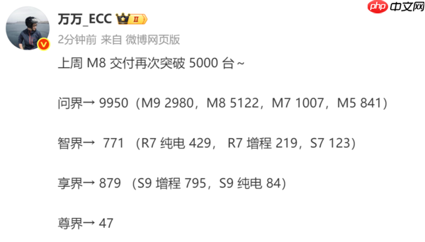 鸿蒙智行上周交付超万台 问界M8超5000台 尊界47台