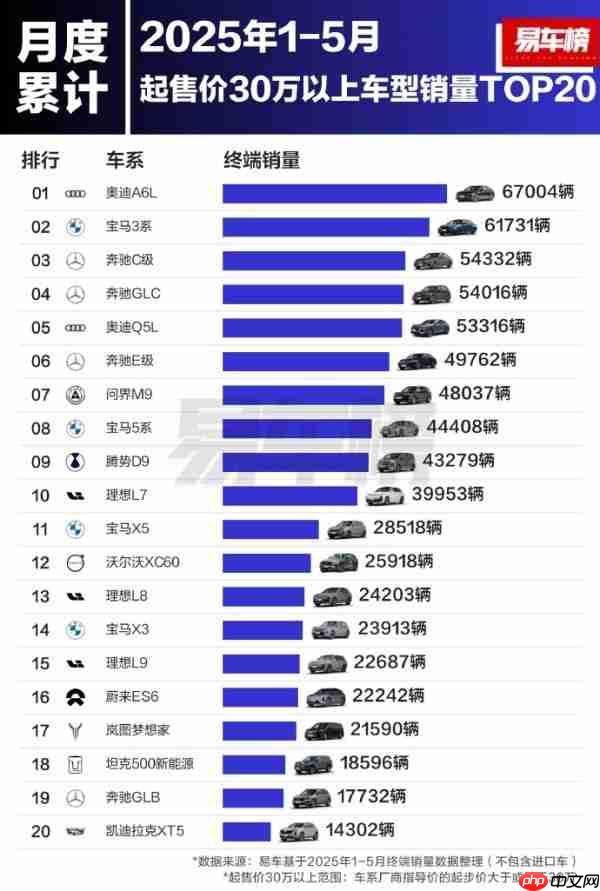1-5月起售价30万以上车型销量TOP20：奥迪A6L夺冠