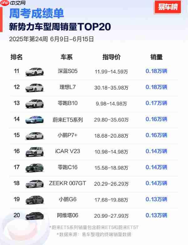 2025第24周新势力车型销量排名:小米领先400辆拿第一