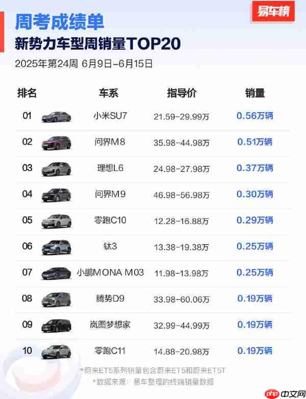 2025第24周新势力车型销量排名:小米领先400辆拿第一