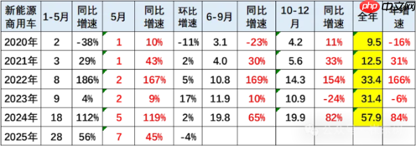 2025年5月商用车市场：新能源强势增长 市场格局有变