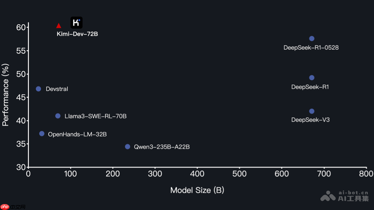 Kimi-Dev— 月之暗面推出的开源代码模型