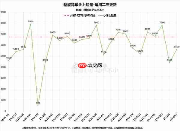 传小米汽车已累计交付近28万辆 小米YU7月底发布