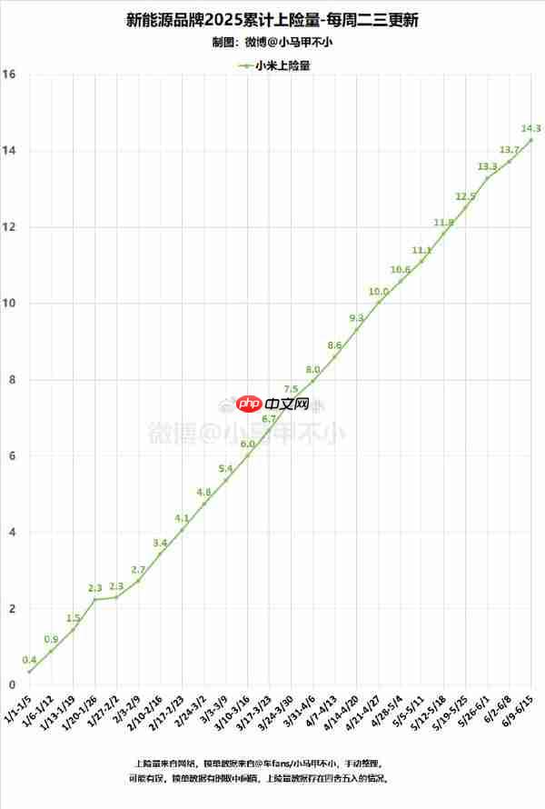 传小米汽车已累计交付近28万辆 小米YU7月底发布
