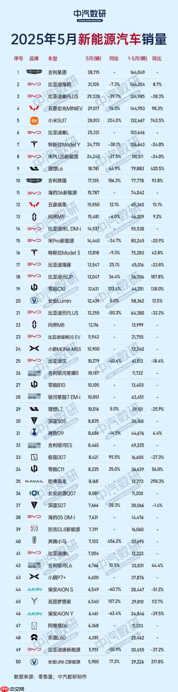 5月新能源汽车销量TOP50出炉：吉利星愿高居第一