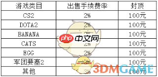 c5game提现手续费是多少