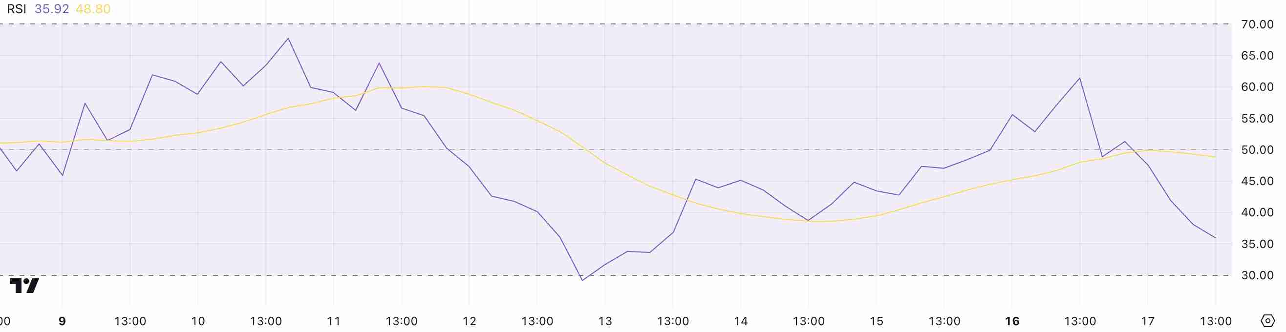 莱特币接近超卖水平 ，LTC 价格下一步走势如何？