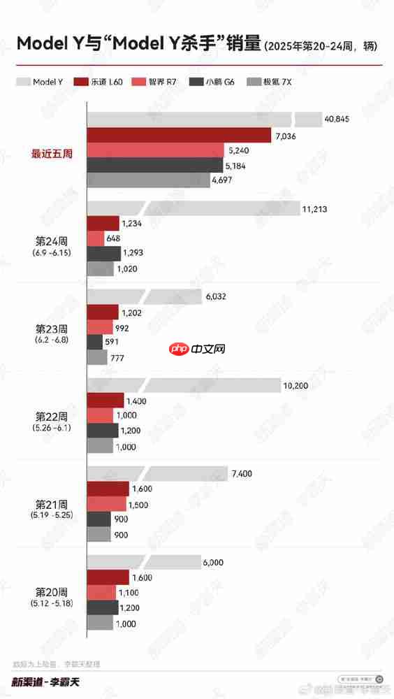 近5周“Model Y杀手”车型销量出炉 看来还得靠小米YU7