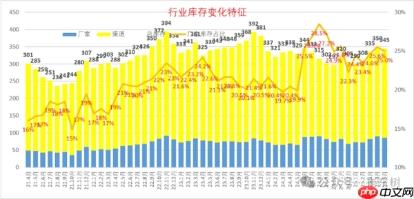 2025年5月末全国乘用车库存达345万辆 库存约54天