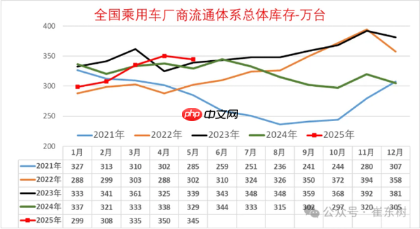 2025年5月末全国乘用车库存达345万辆 库存约54天