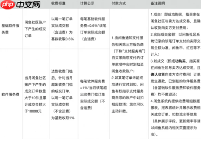闲鱼服务费怎么收取 闲鱼服务费收取标准