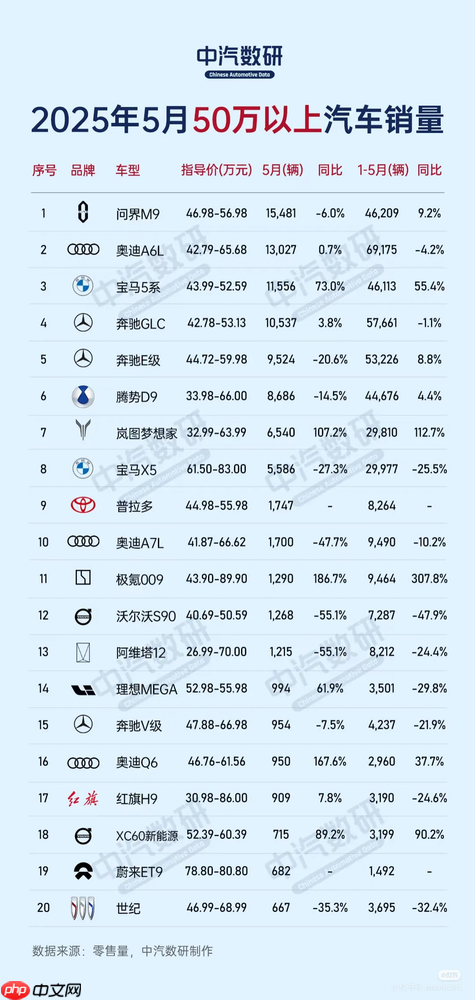 5月50万以上汽车销量TOP20：问界M9再登顶 国产车不少