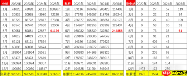 5月全国已拥有408万个汽车充电公桩 私人充电桩超千万