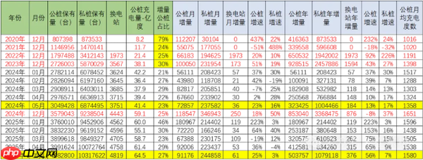 5月全国已拥有408万个汽车充电公桩 私人充电桩超千万