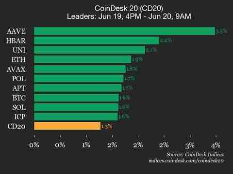 AAVE的DEFI优势：Coindesk性能更新