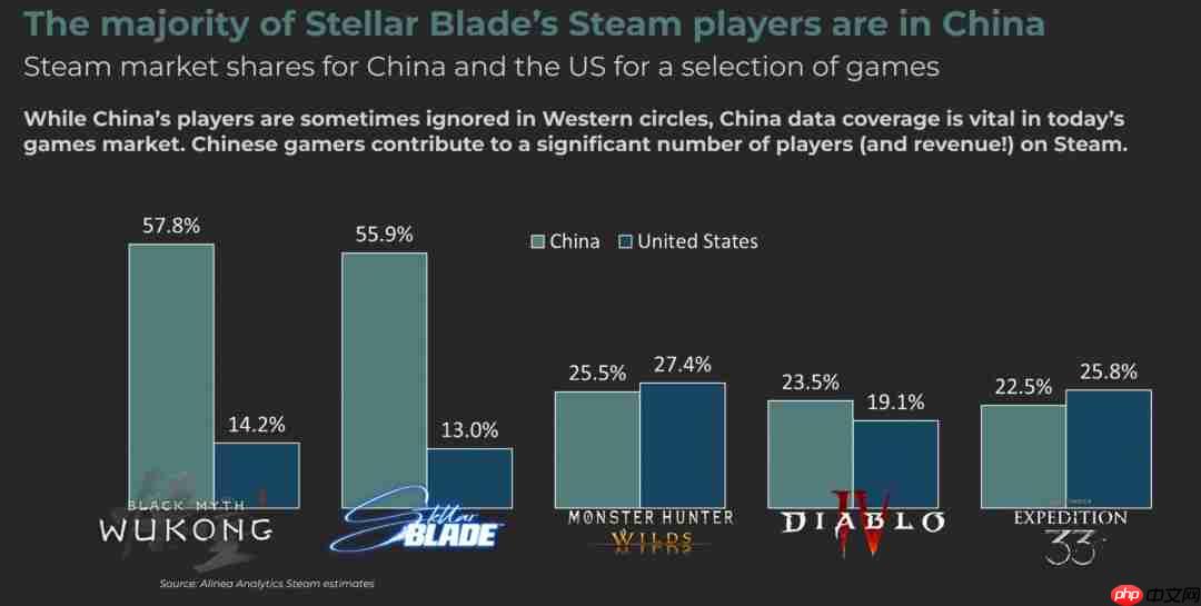中国玩家力量崛起：《剑星》《暗黑4》等热门游戏Steam中国用户超越美国
