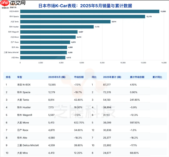 丰田汽车在日销量复苏 5月销量达9.95万 份额高达30.7%