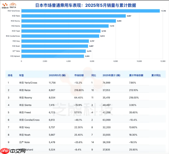 丰田汽车在日销量复苏 5月销量达9.95万 份额高达30.7%