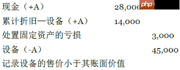 固定资产出售的会计科目 固定资产出售的会计处理步骤