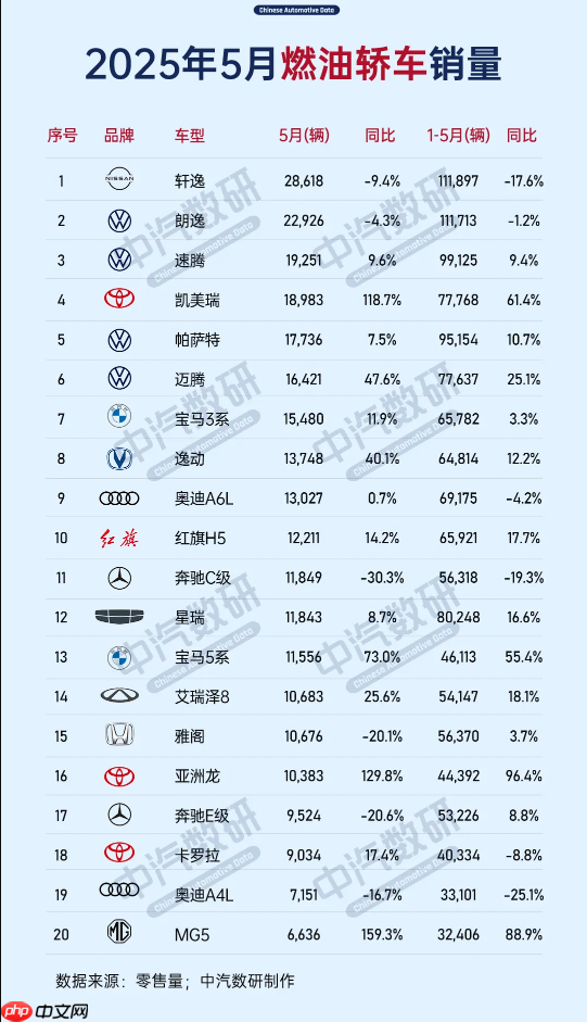 2025年5月燃油轿车销量TOP20公布：日产轩逸仍是第一