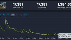 'Monster Hunter Wilds' runtuh dengan 1% pemain pelancaran, ulasan negatif 82%