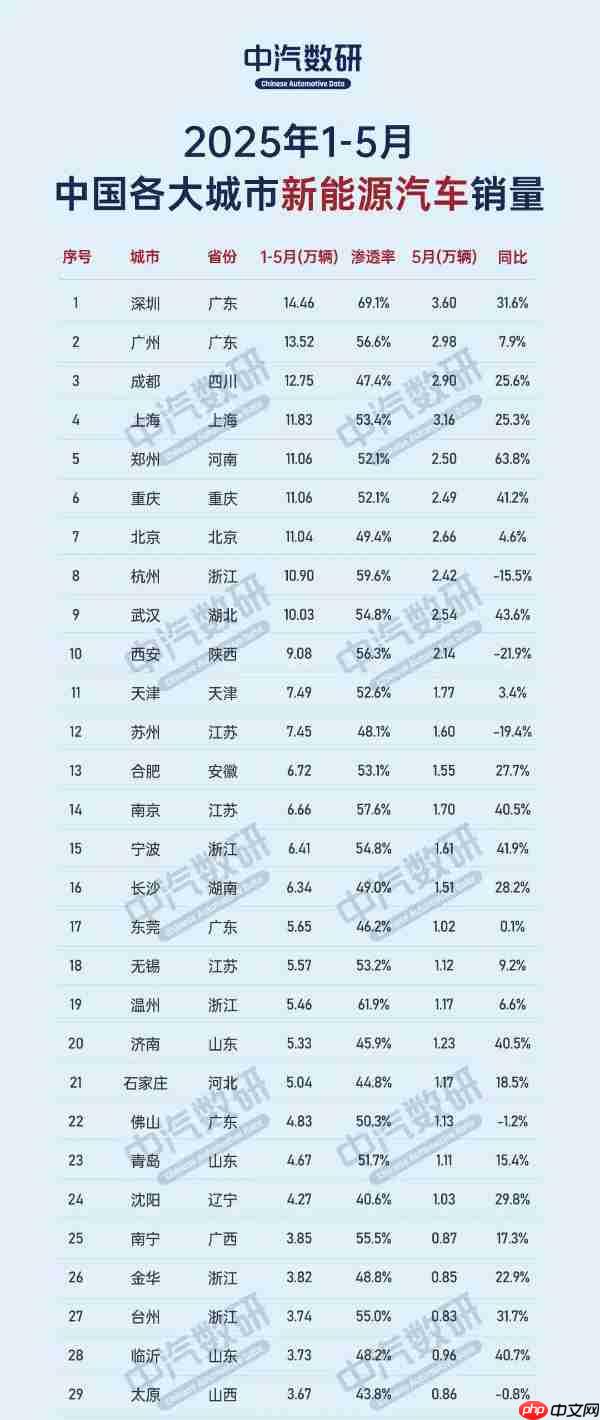 1-5月国内各大城市新能源汽车销量排行：北京不如郑州？