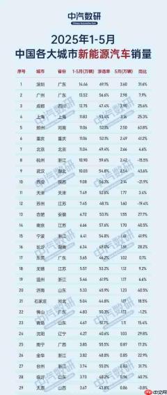 1-5月国内各大城市新能源汽车销量排行:北京不如郑州?