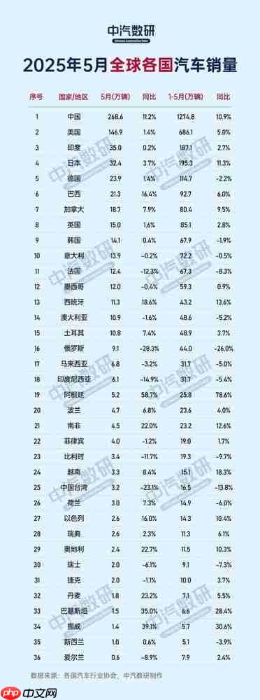 5月全球各国汽车销量数据出炉 印度超过日本排第三