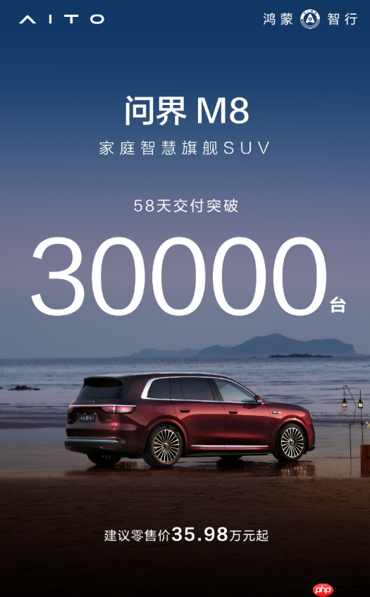 问界M8已累计交付超3万台 用时仅58天 官方售价超35万