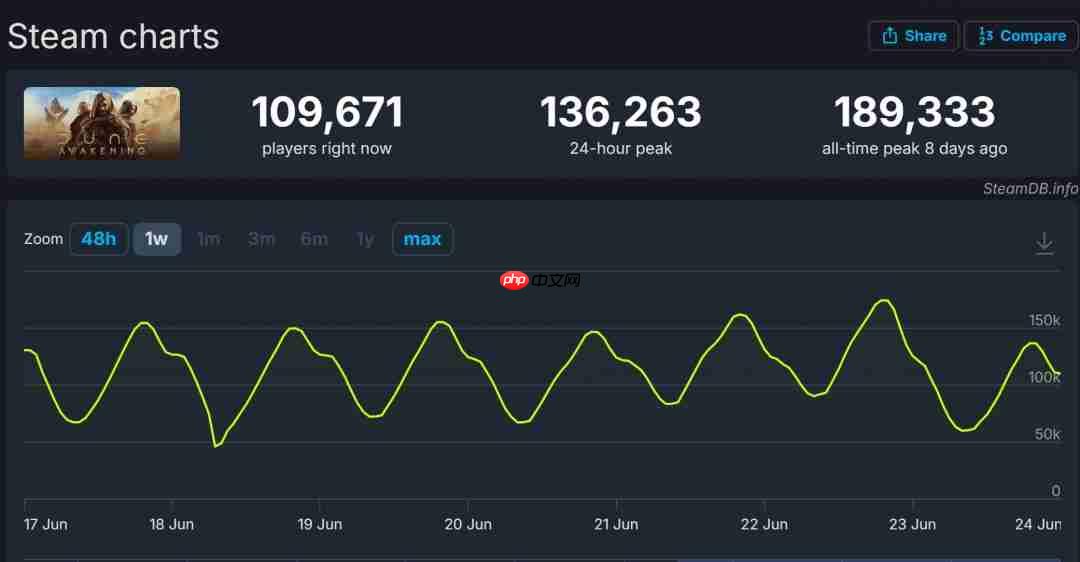 《沙丘:觉醒》发售两周 PC Steam销量超过100万