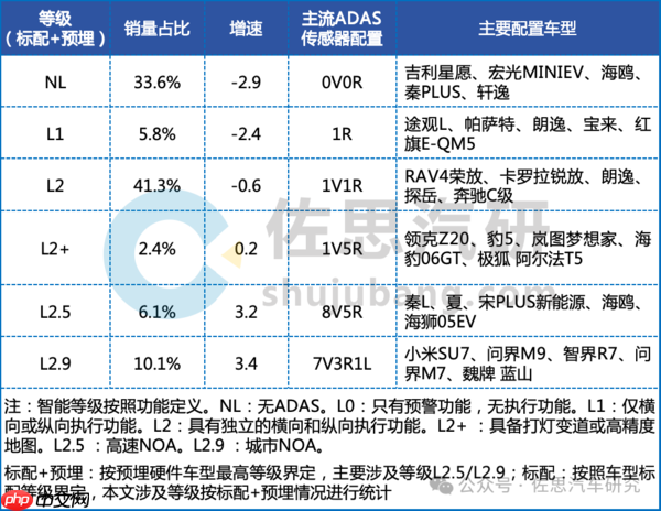 1-4月L2.9级车型销量达66.7万辆！60%搭载激光雷达