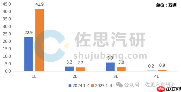 1-4月L2.9级车型销量达66.7万辆！60%搭载激光雷达